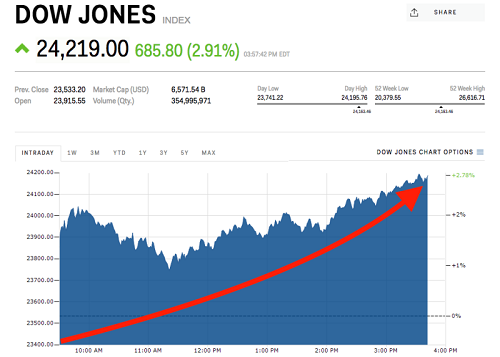 Dow Jones