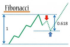 Fibonacci en bolsa