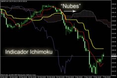 Ichimoku