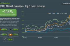 el mercado de criptomonedas ha aumentado un 125