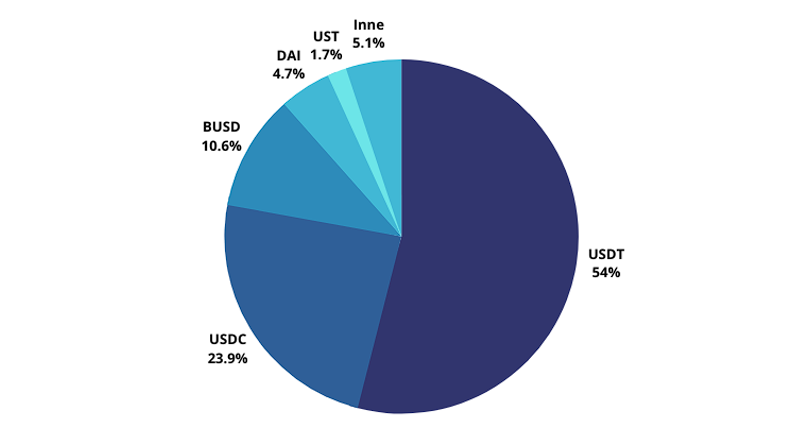 Stablecoin: Todo sobre las criptomonedas estables